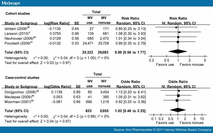 Multivitamin Supplement Use and Risk of Breast Cancer 741434-fig6