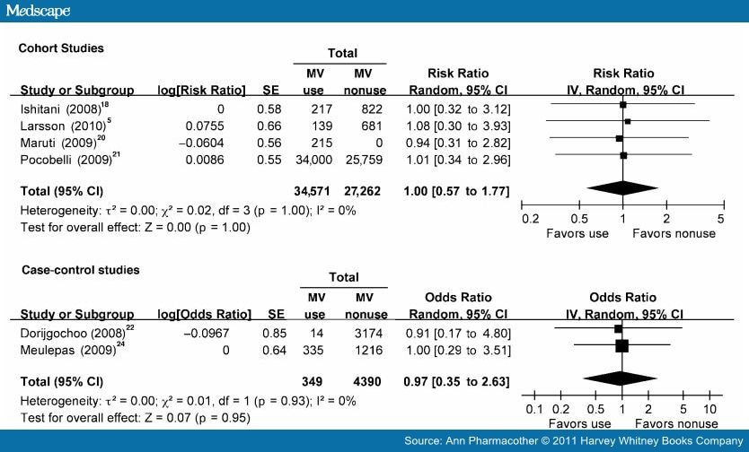 Multivitamin Supplement Use and Risk of Breast Cancer 741434-fig7