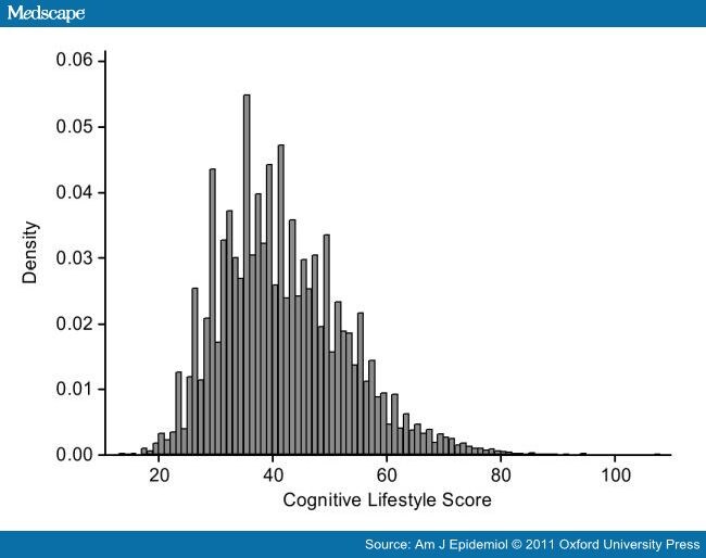 Cognitive Lifestyle and Long-term Risk of Dementia and Survival After Diagnosis in a Multicenter Population-based Cohort 742059-fig1