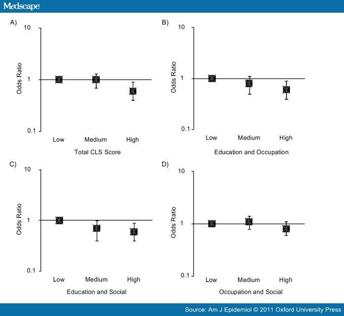 Cognitive Lifestyle and Long-term Risk of Dementia and Survival After Diagnosis in a Multicenter Population-based Cohort 742059-fig2
