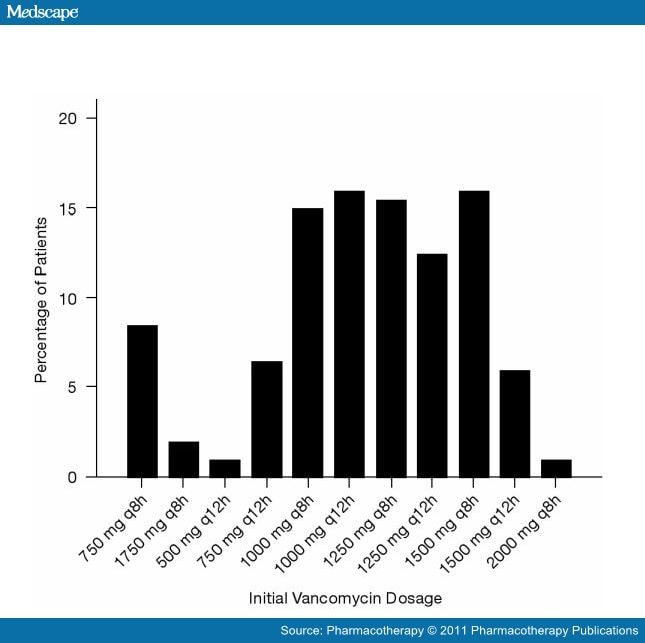 Effectiveness Of A Vancomycin Nomogram