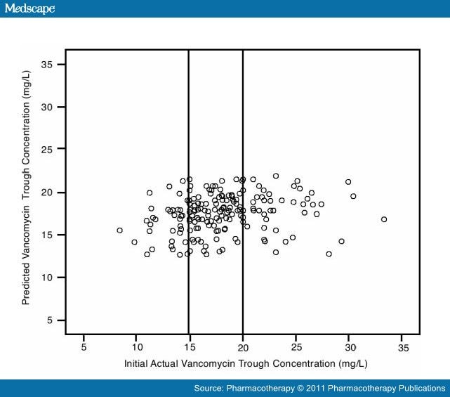 Effectiveness Of A Vancomycin Nomogram