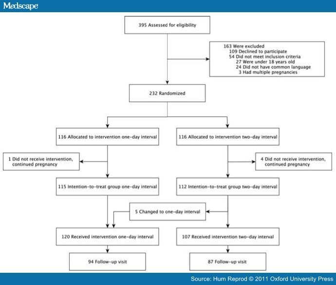 Second Trimester Medical Termination of Pregnancy