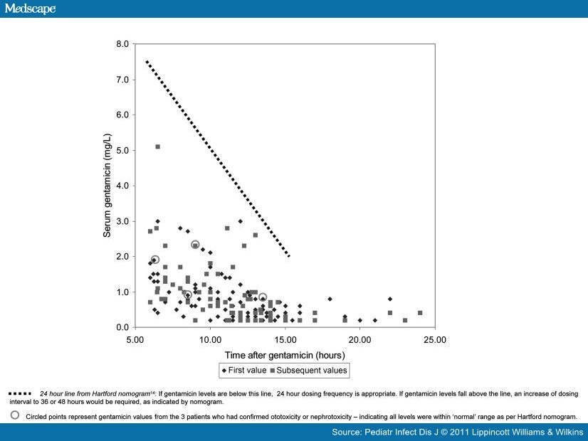 Once Daily Gentamicin In Infants And Children