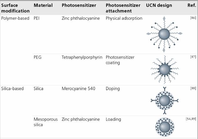 upconverting nanoparticles