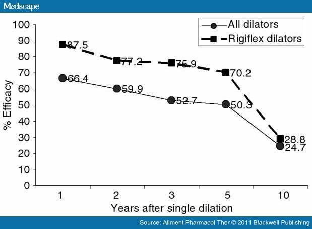 Pneumatic Dilation