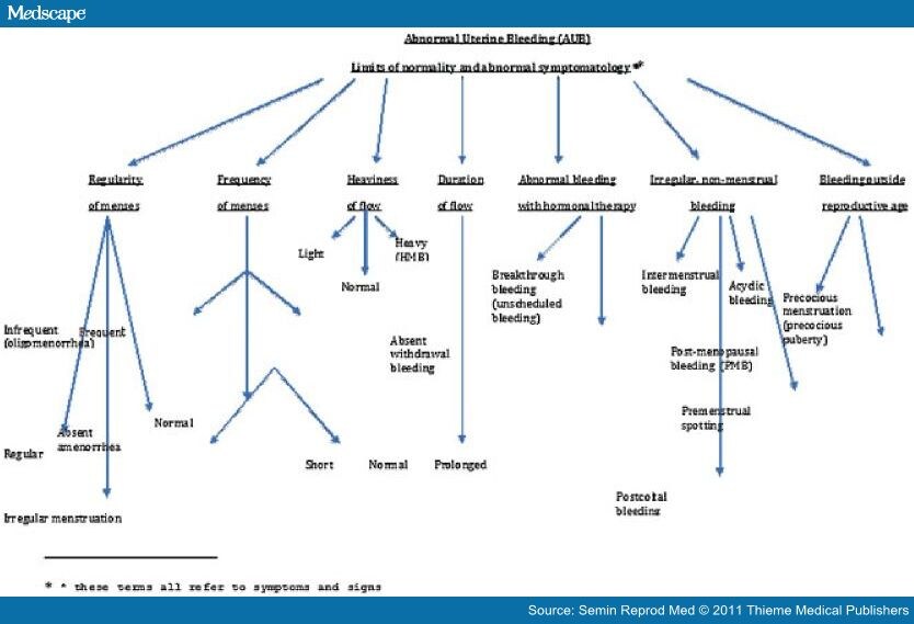 Abnormal Uterine Bleeding