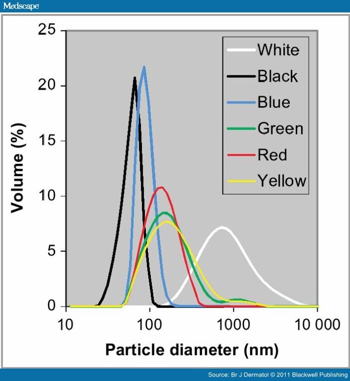 Tattoo Inks in General Usage Contain Nanoparticles