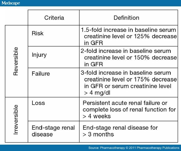 Nephrotoxicity Associated With Iv Colistin