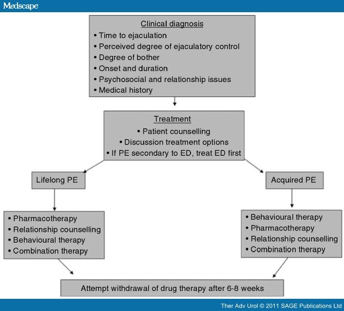 premature ejaculation serotonin