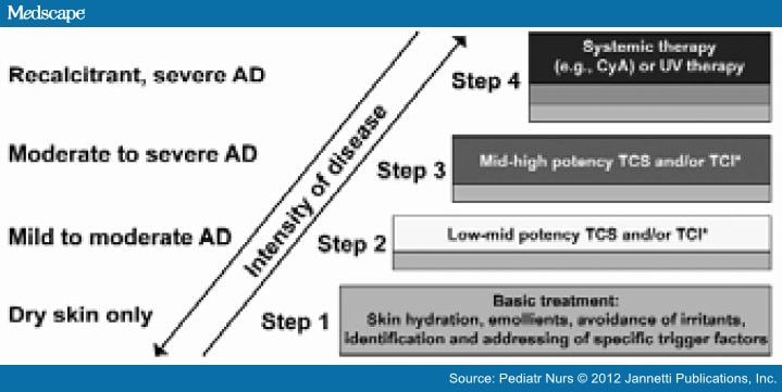 topics guidelines management adult eczema topics guidelines management adult eczema