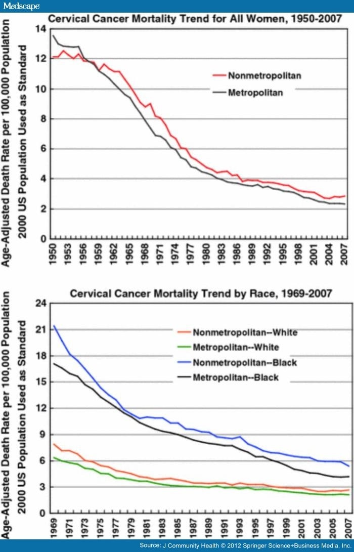 RuralUrban Trends and Patterns in Cervical Cancer