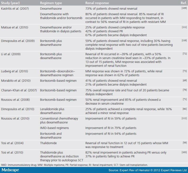 Multiple Myeloma Staging