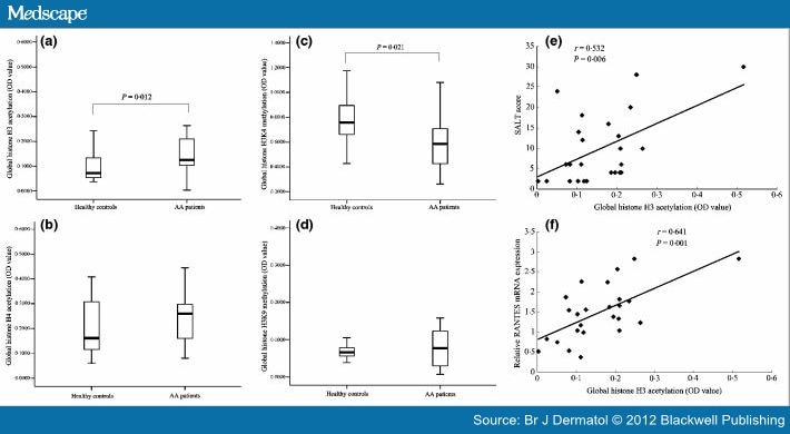 H3K9 Methylation