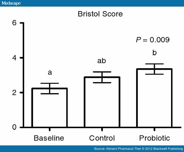 Probiotic Enriched Artichokes for Patients With Constipation