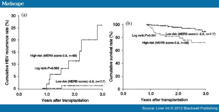 The Risk Of HBV Recurrence After Liver Transplantation