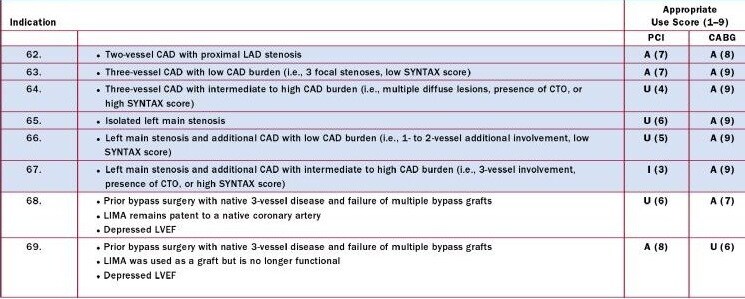 2012 Appropriate Use Criteria for Coronary Revascularization : Results ...