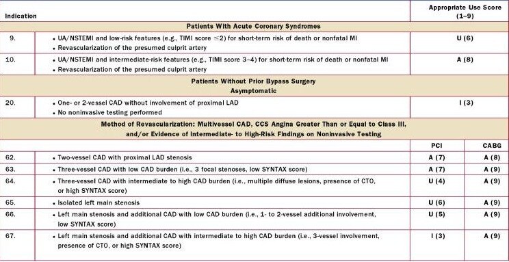 Table 6. Focused Update: New or Revised Indications