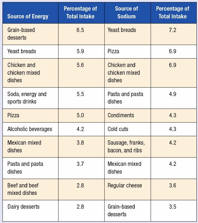 Implementing Heart Healthy Dietary Guidelines: The Landscape of ...