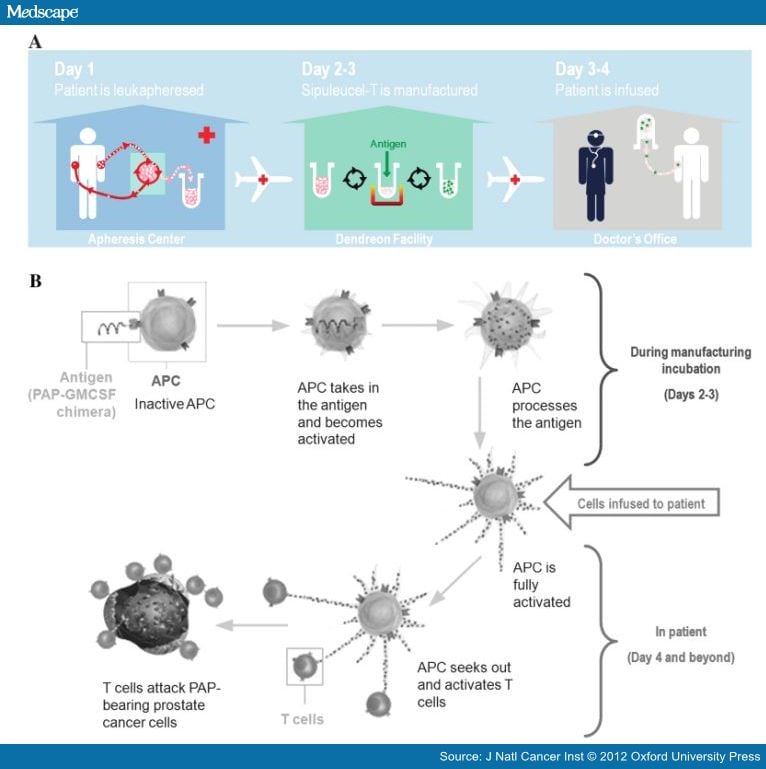 Sipuleucel-T In Castration-resistant Prostate Cancer