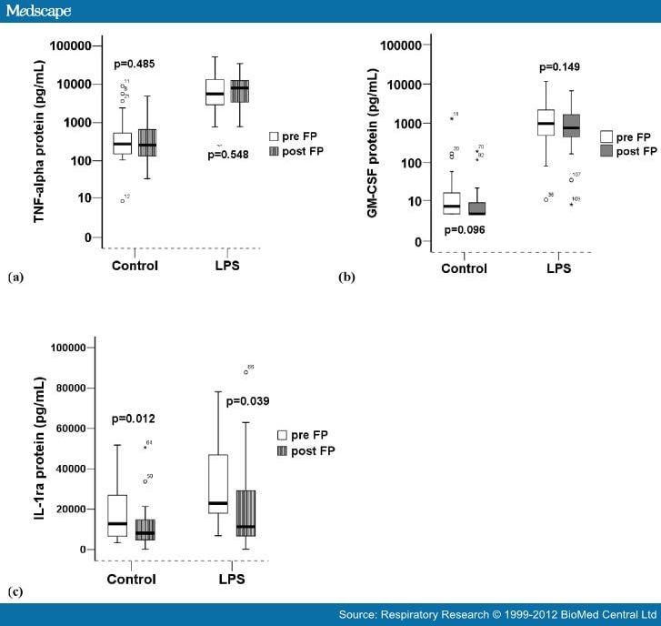 Low Dose Inhaled Corticosteroid Therapy in Asthma
