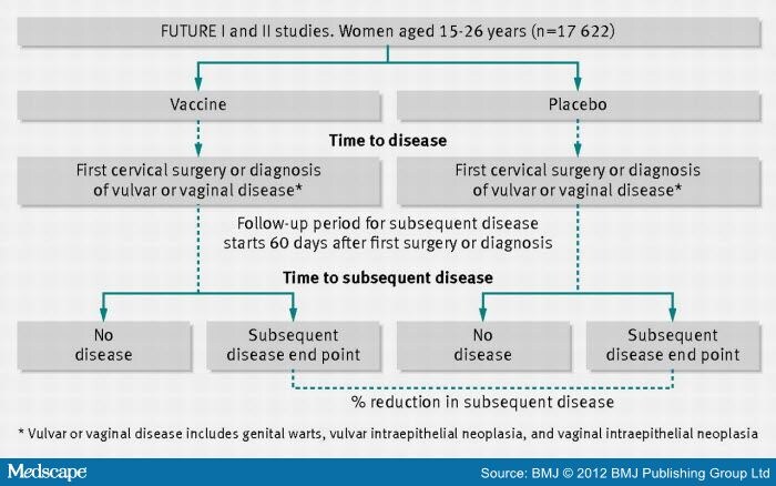 hpv surgery