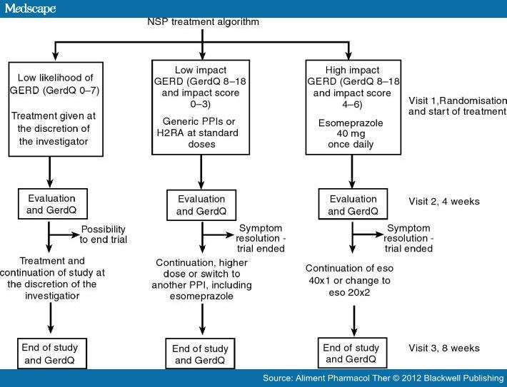 Diagnosing GERD GerdQbased Algorithm vs Endoscopy