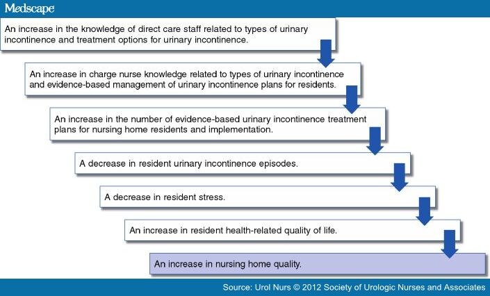 Attitudes And Knowledge About Urinary Incontinence