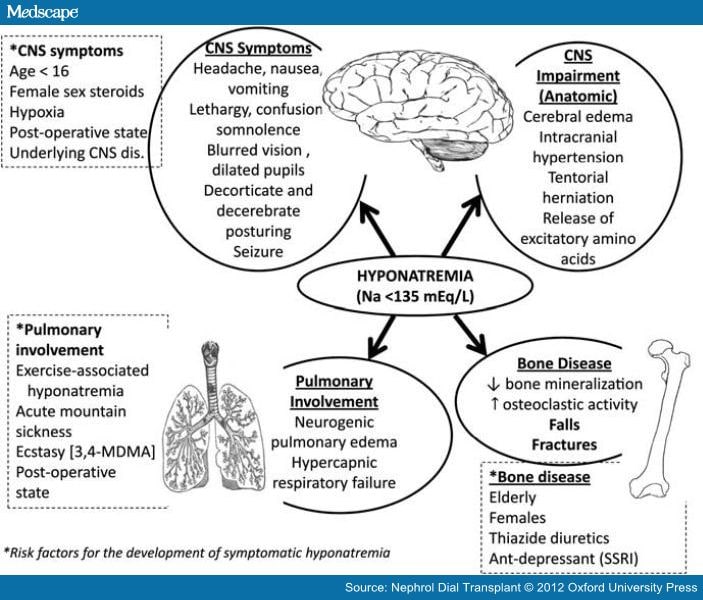 What causes hyponatremia?