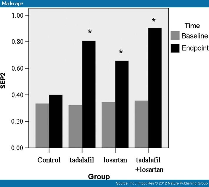 can losartan improves erectile dysfunction