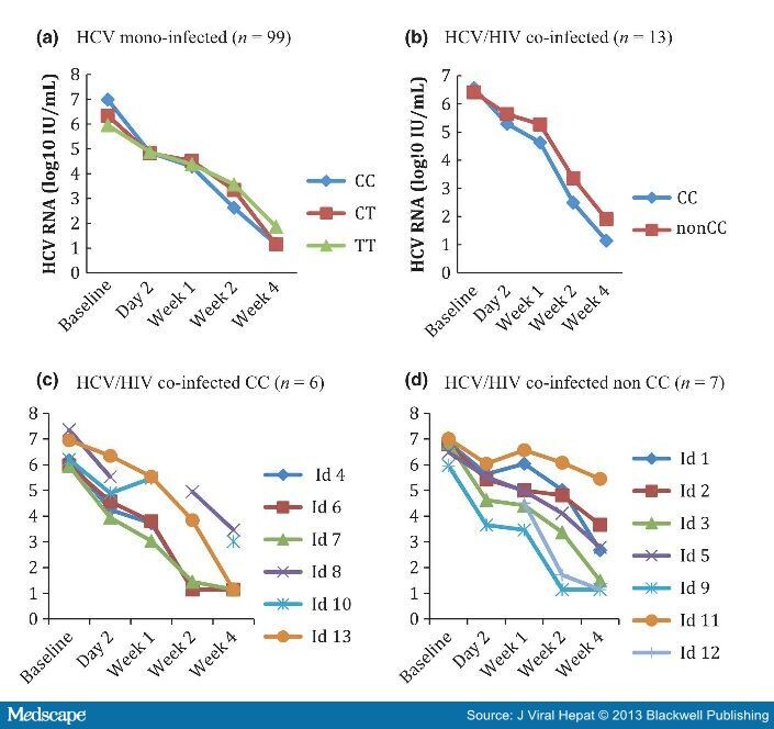 HCV RNA Decline in Chronic HCV Genotype 2 and 3
