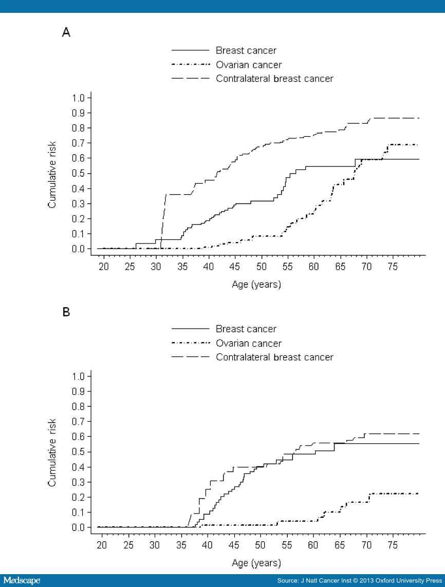 Cancer Risks For BRCA1 And BRCA2 Mutation Carriers