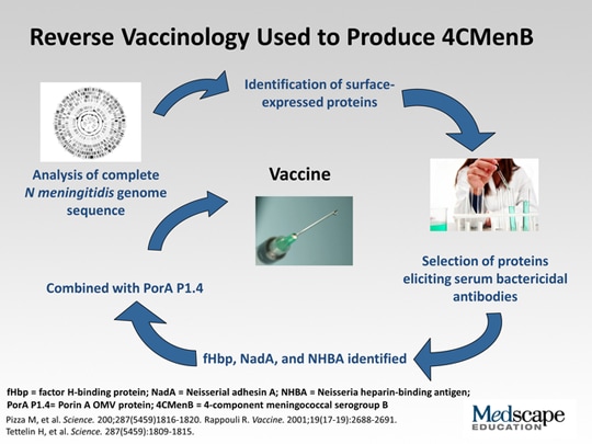 Meningococcal Serogroup B Vaccines: New Data, Recommendations, And ...