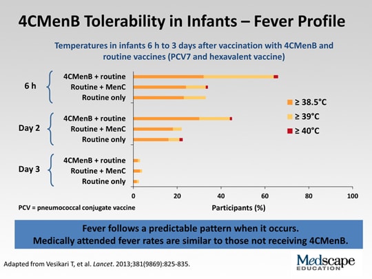 Meningococcal Serogroup B Vaccines: New Data, Recommendations, And ...