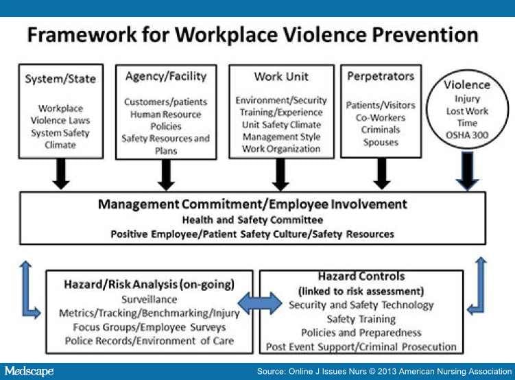 Workplace Violence Prevention Programs