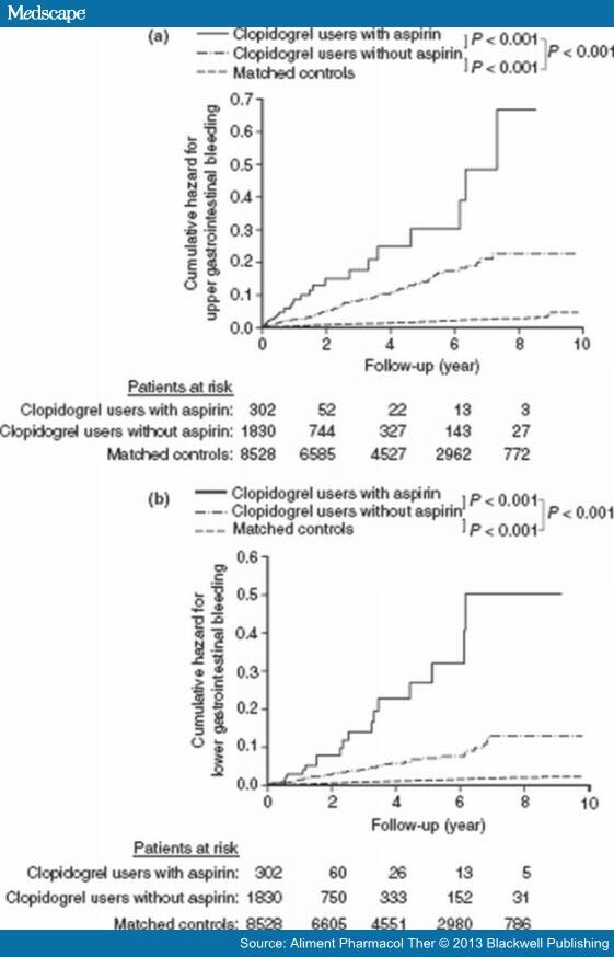 Risk Factors of GI Bleeding in Clopidogrel Users