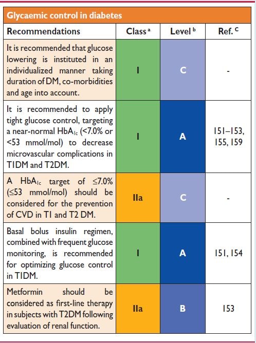 ESC Guidelines On Diabetes, Pre-Diabetes, And CVD