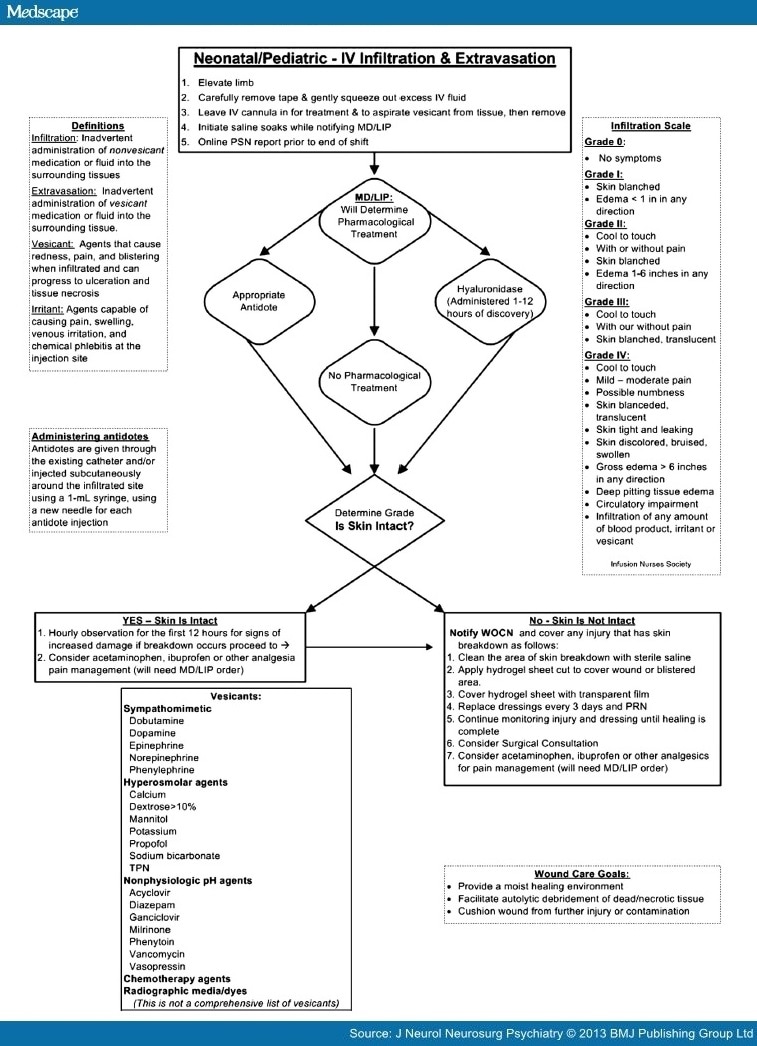 Extravasation Treatment Chart