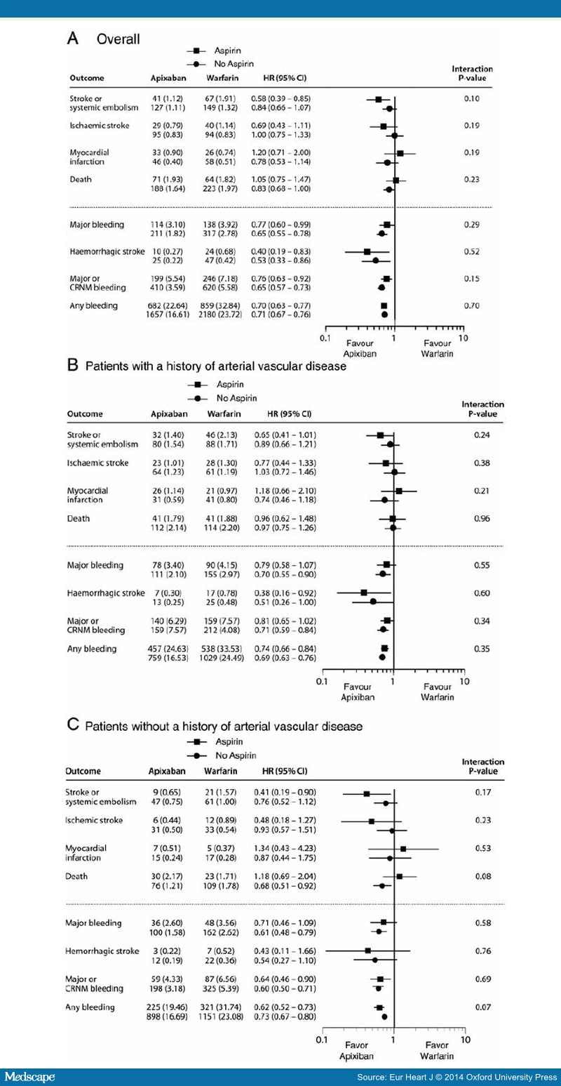 Apixaban vs. Warfarin and Aspirin in Atrial Fibrillation