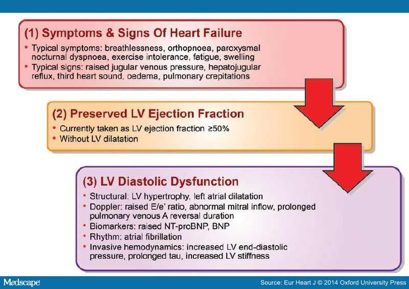 Heart Failure With Preserved Ejection Fraction