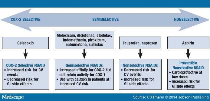 Cardiovascular Risk With Nsaids And Cox 2 Inhibitors 2070