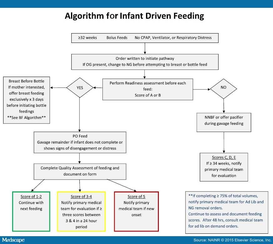 Preterm Infant Driven Feeding Learning Through Experience