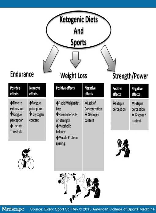 Ketosis and protein