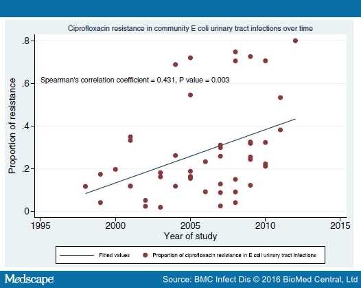 Ciprofloxacin For Uti