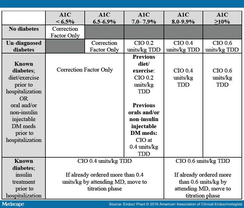 Insulin Protocol for GlucocorticoidInduced Hyperglycemia