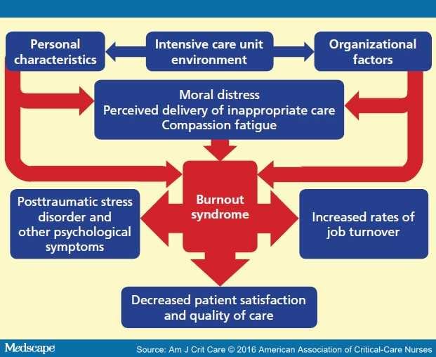 Burnout Syndrome In Critical Care Health Care Professionals