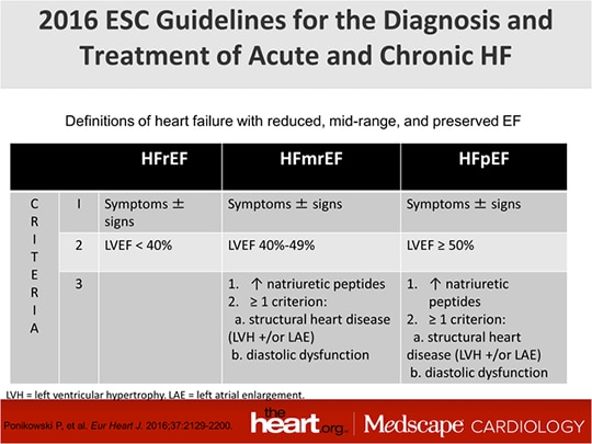 Updated Heart Failure Guidelines Where Do New Drugs Fit In?