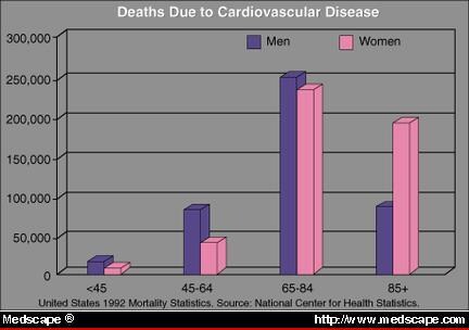 coronary heart disease statistics. Coronary vascular disease