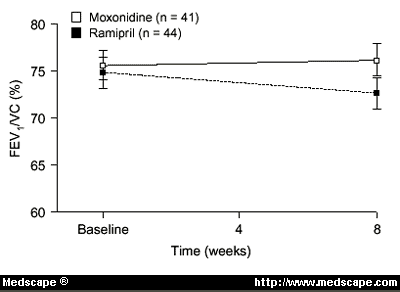 Ratio-Ramipril Medication