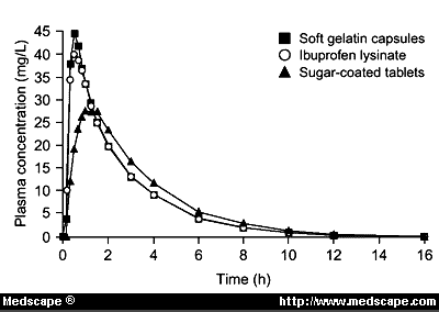 ibuprofen 200mg half life